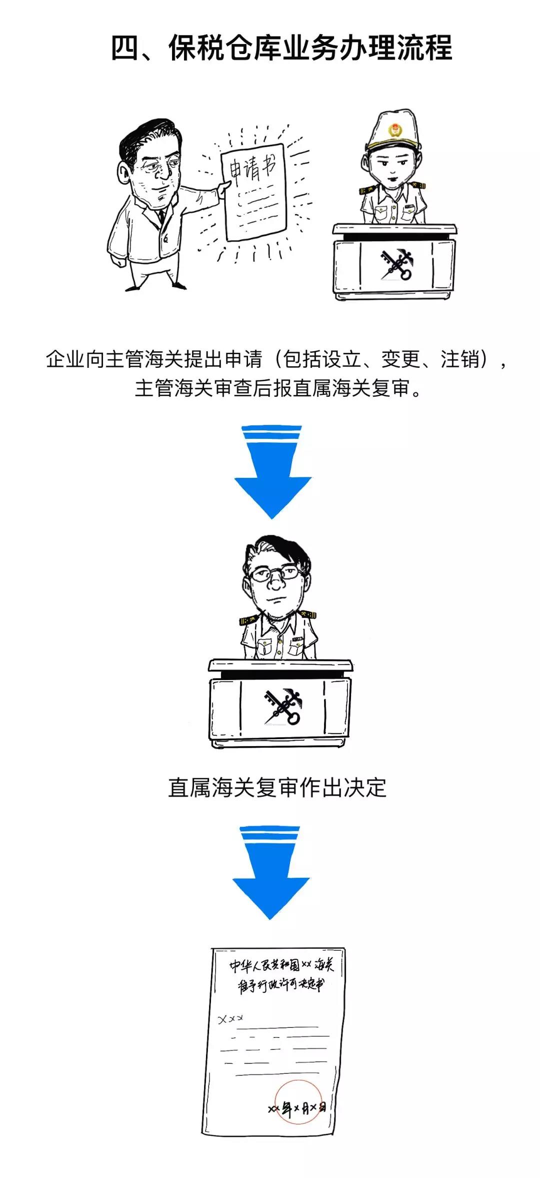 漲知識丨一文讀懂什么是保稅倉庫，及其是如何運作的