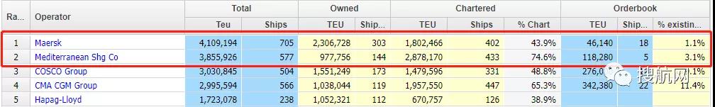 MSC在買船市場持續(xù)活躍，新購買了16艘船價值超過2.5億美元