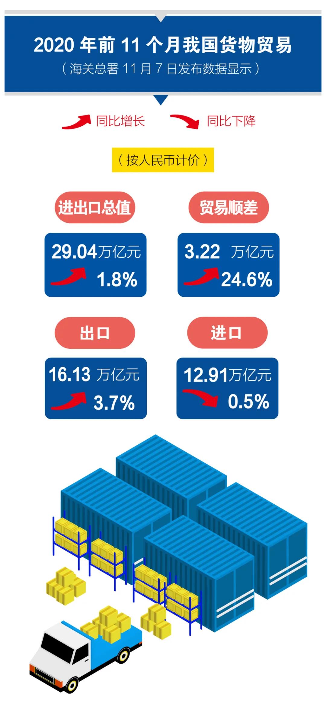 一圖看懂前11個月我國進出口