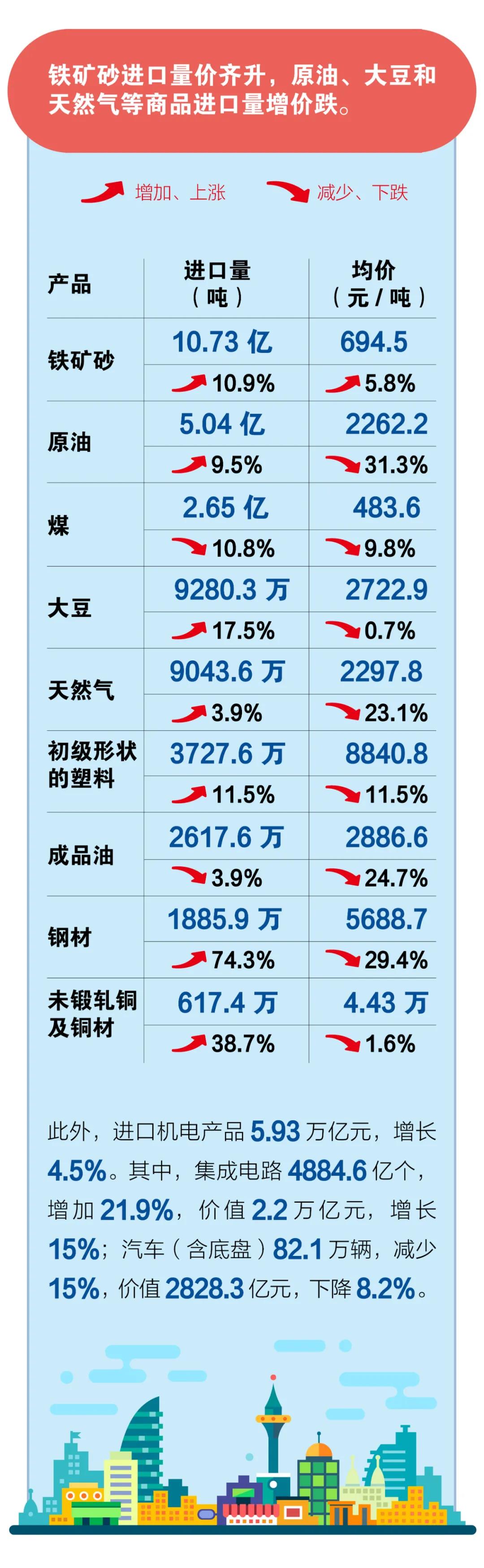一圖看懂前11個月我國進出口