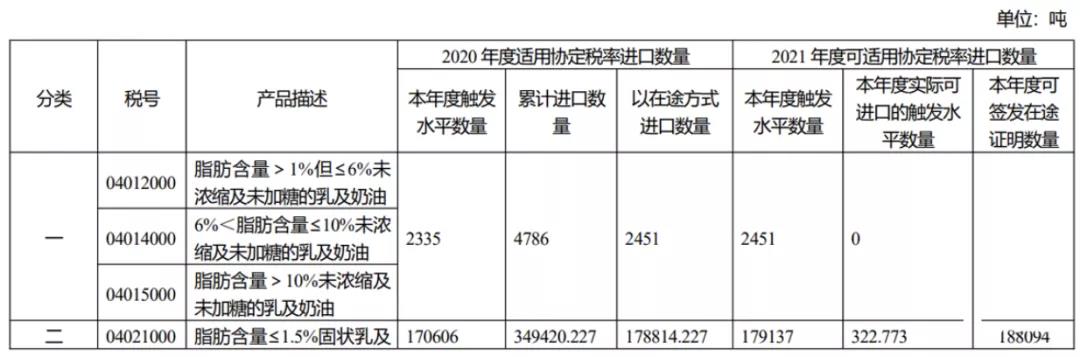 注意！2021年從該國(guó)進(jìn)口這3項(xiàng)產(chǎn)品，不再享受協(xié)定稅率優(yōu)惠！