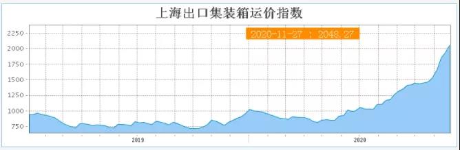 歐洲漲170%，地中海漲203%！全航線普漲，未來一個月運價持續(xù)走高！