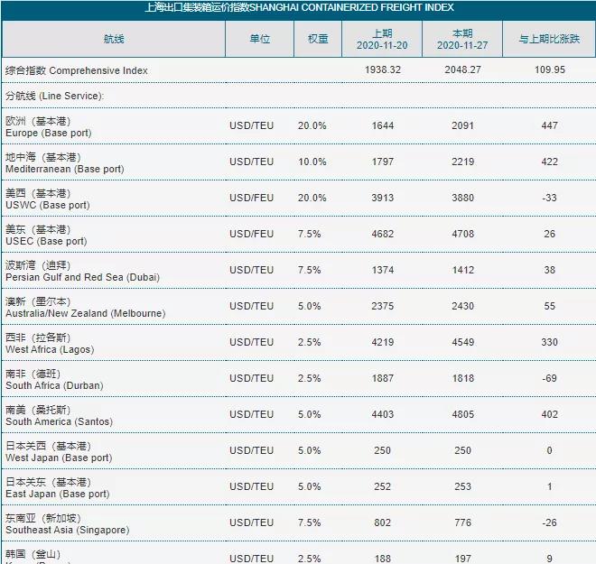 歐洲漲170%，地中海漲203%！全航線普漲，未來一個月運價持續(xù)走高！