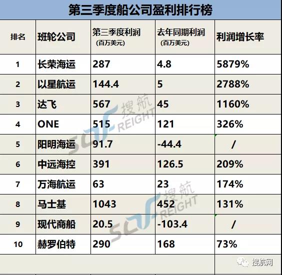 各大船公司第三季度賺錢排行榜出爐，最高漲幅近59倍！