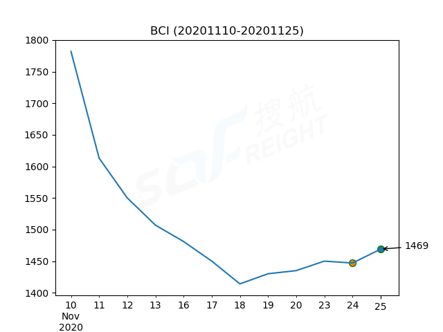 2020年11月25日BDI指數(shù)報(bào)1197點(diǎn)，較前一交易日上漲19點(diǎn)