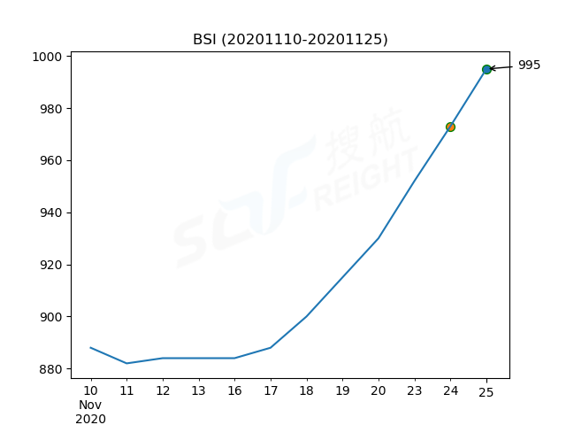 2020年11月25日BDI指數(shù)報(bào)1197點(diǎn)，較前一交易日上漲19點(diǎn)