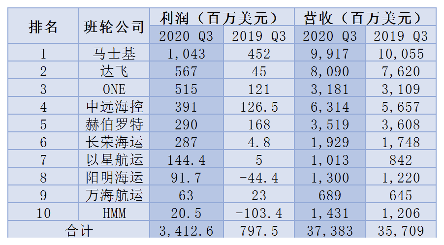 三季度班輪公司大賺34億美元！誰賺的最多？誰增幅最大？明年還能繼續(xù)嗎？