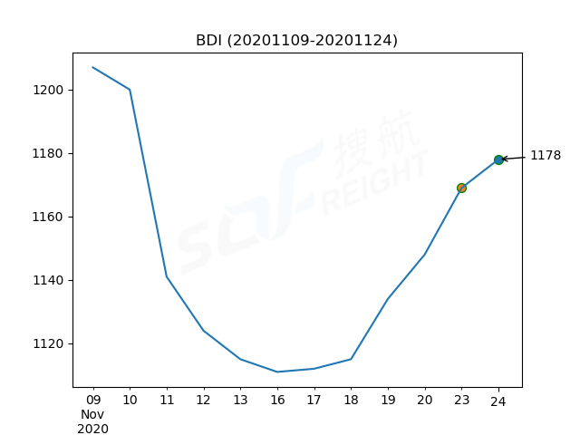 2020年11月24日BDI指數(shù)報1178點，較前一交易日上漲9點