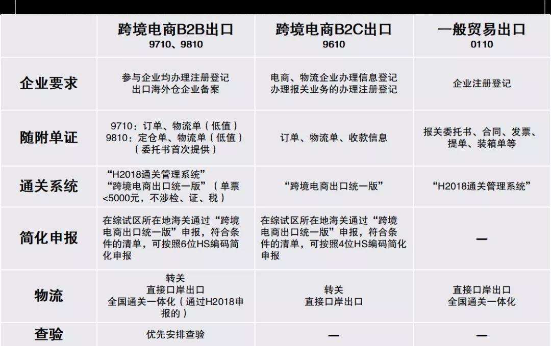 跨境電商9710、9810模式是什么？一文了解！