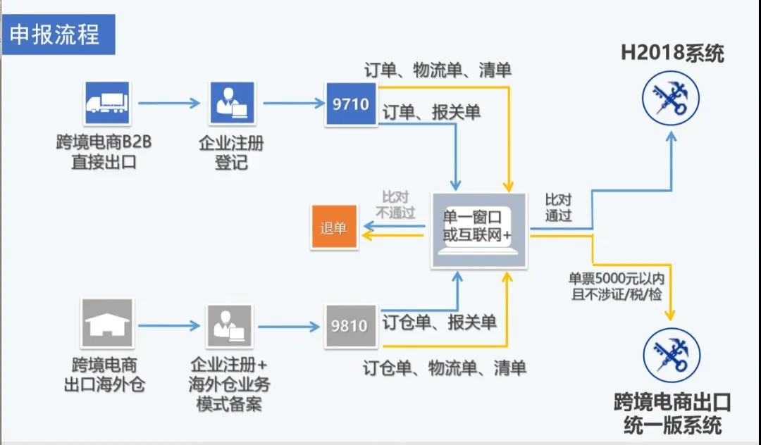跨境電商9710、9810模式是什么？一文了解！