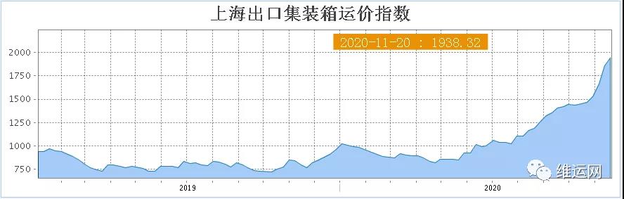 一團(tuán)糟！運價漲上天、停航、港口擁堵！高運價或?qū)⒊掷m(xù)到春節(jié)前后！請盡早安排出貨