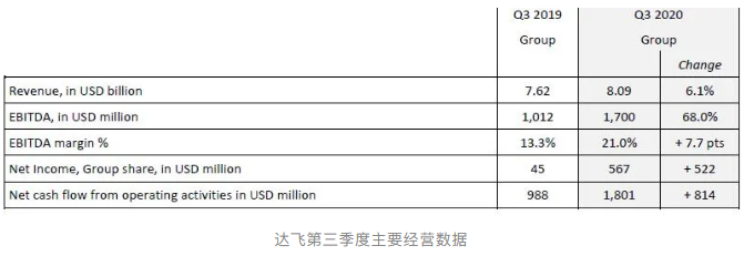 業(yè)績丨達飛單季凈利爆增11.6倍，以星單季利潤爆漲28倍歷史最佳！