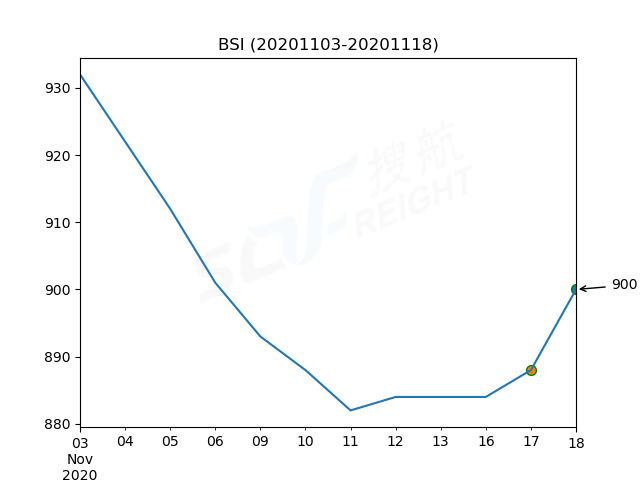 2020年11月18日BDI指數(shù)報1115點，較前一交易日上漲3點