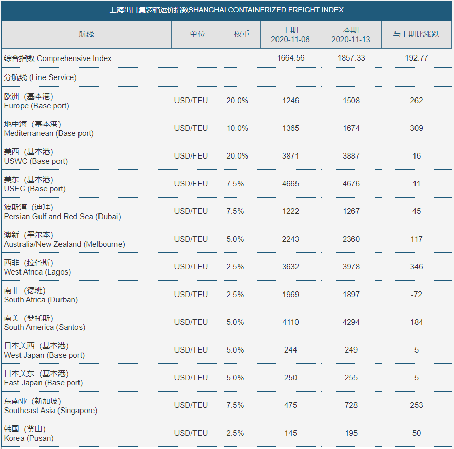 繼中國(guó)和美國(guó)之后，該國(guó)政府也約談9家船公司，要求降低暴漲的運(yùn)價(jià)并改善服務(wù)