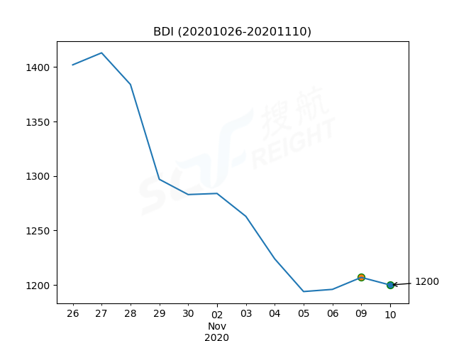 2020年11月10日BDI指數(shù)報(bào)1200點(diǎn)，較前一交易日下跌7點(diǎn)