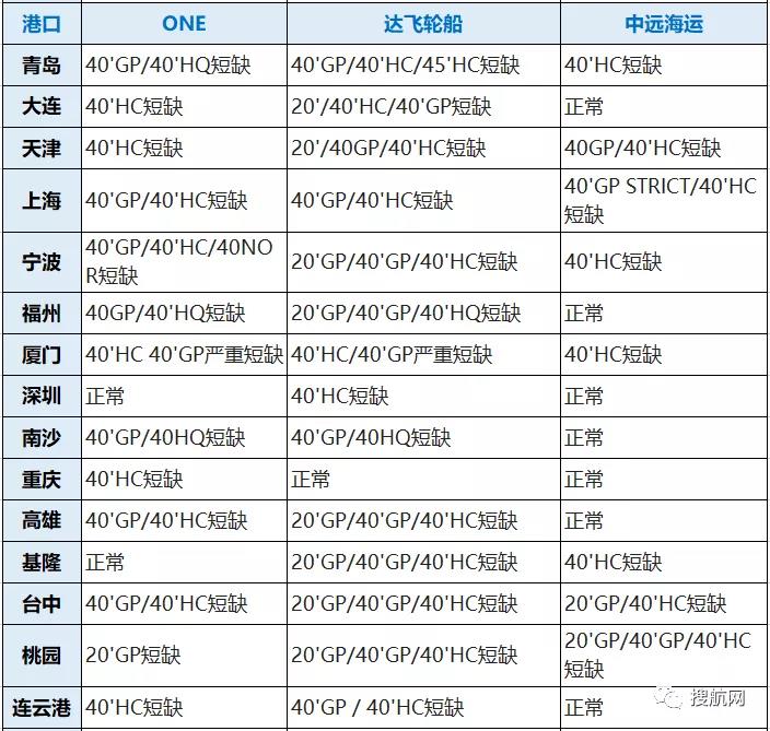 八大船公司在我國深圳/寧波/廈門/上海/青島等港口的缺箱情況，注意合理安排出運(yùn)