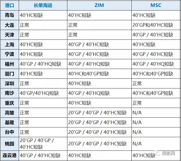八大船公司在我國深圳/寧波/廈門/上海/青島等港口的缺箱情況，注意合理安排出運(yùn)