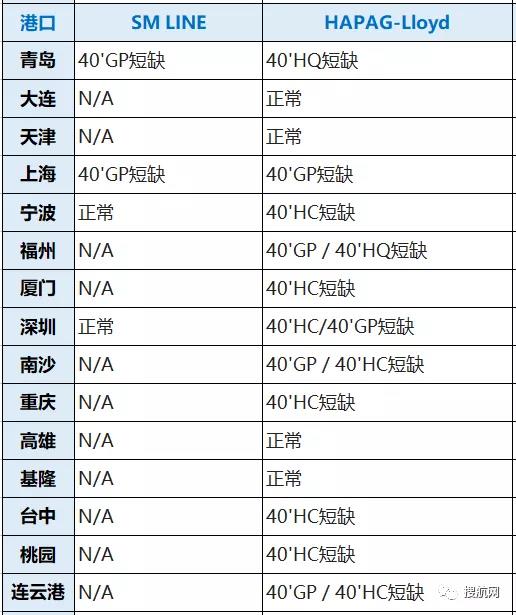 八大船公司在我國深圳/寧波/廈門/上海/青島等港口的缺箱情況，注意合理安排出運(yùn)