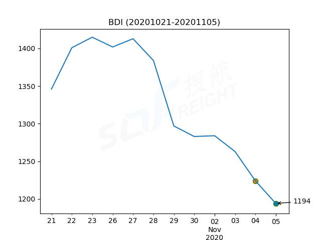 2020年11月5日BDI指數(shù)報(bào)1194點(diǎn)，較前一交易日下跌30點(diǎn)