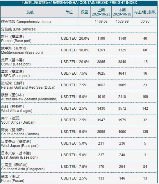 全航線漲價！東南亞暴漲1000美金，歐線美線繼續(xù)維持高位