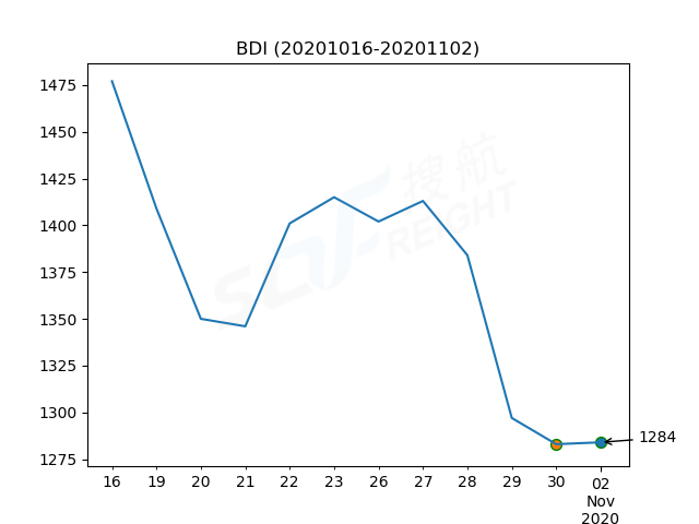 2020年11月2日BDI指數(shù)報(bào)1284點(diǎn)，較前一交易日上漲1點(diǎn)