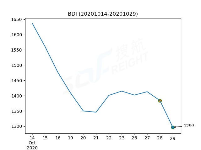 2020年10月29日BDI指數(shù)報1297點，較前一交易日下跌87點