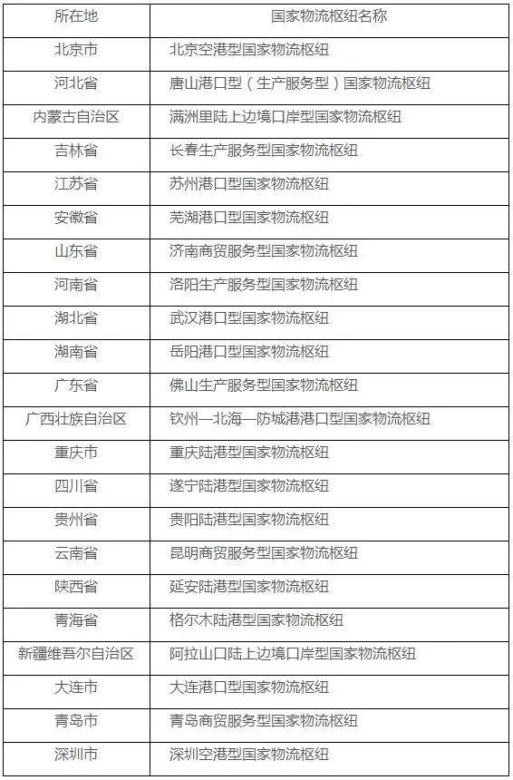 2020年國家物流樞紐建設名單出爐，有你的港口嗎？