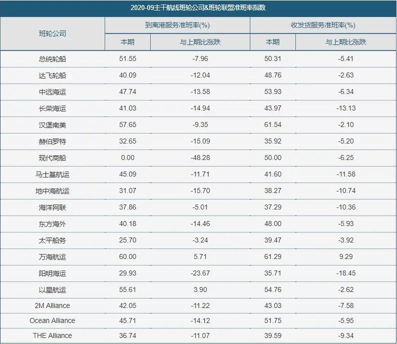 平均延遲時間近5天！集裝箱班輪準班率連連下降，哪家船司的準點率比較高？