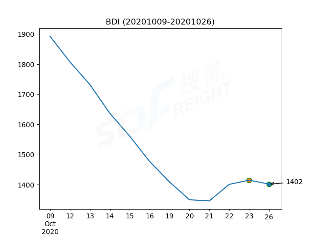 2020年10月26日BDI指數(shù)報1402點，較前一交易日下跌13點