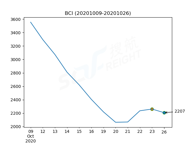 2020年10月26日BDI指數(shù)報1402點，較前一交易日下跌13點