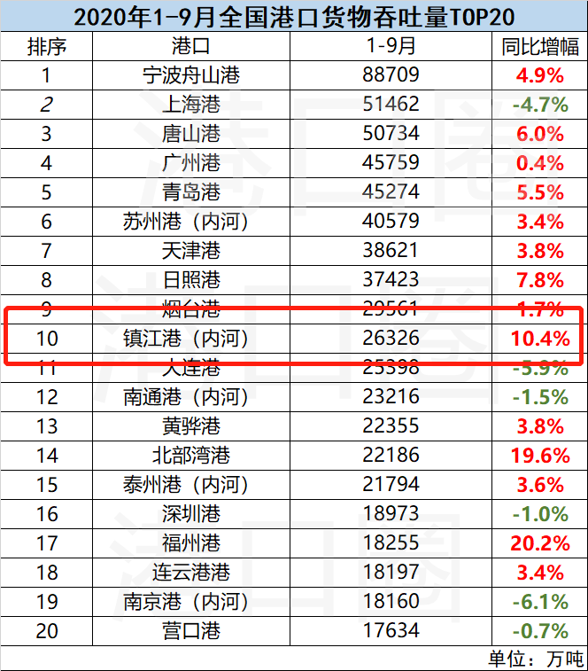 這個內河港口首次闖入全國前十，憑借的是什么？