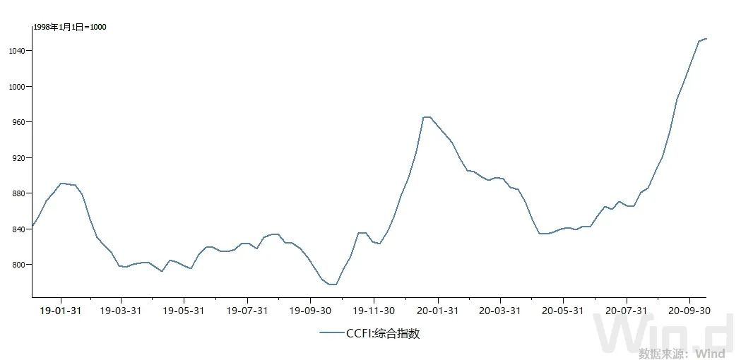 好不容易訂到船艙，卻找不到集裝箱！