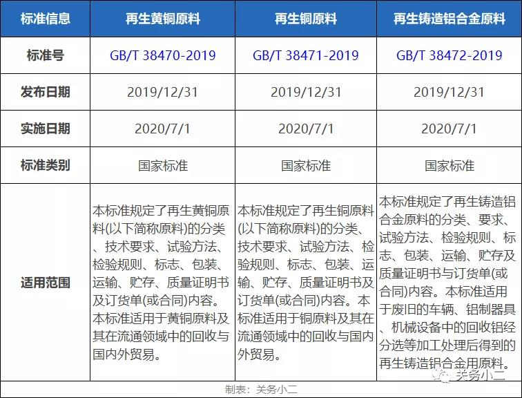 11月起，這三類再生原料不屬于固體廢物，允許自由進(jìn)口