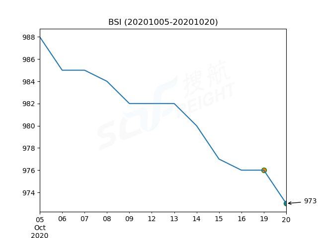 2020年10月20日BDI指數(shù)報1350點，較前一交易日下跌59點