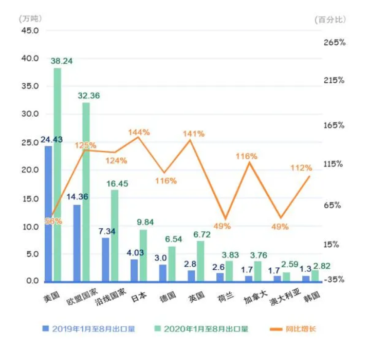 全球疫情大崩盤，口罩商機又來了？近200個國家進(jìn)口中國口罩，超114萬噸！