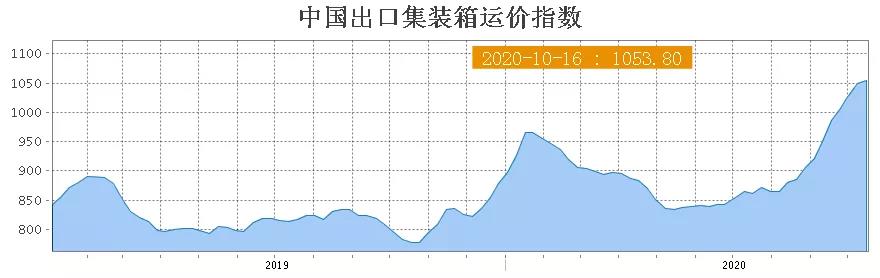 美線價格繼續(xù)維持高位，南美線直逼4000；地中海、澳新航線上漲！