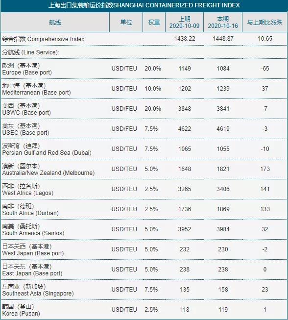 美線價格繼續(xù)維持高位，南美線直逼4000；地中海、澳新航線上漲！