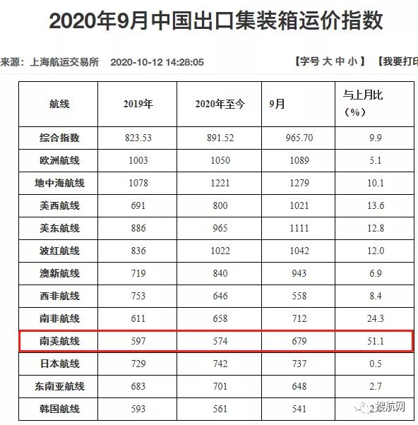 預(yù)警丨運價一個月飆升兩倍，多國貨幣大幅貶值，南美市場收款風(fēng)險凸顯！