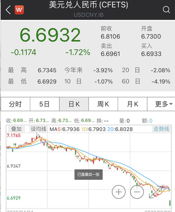 人民幣狂漲4800點(diǎn)！央行出手：外匯風(fēng)險(xiǎn)準(zhǔn)備金率下調(diào)為0