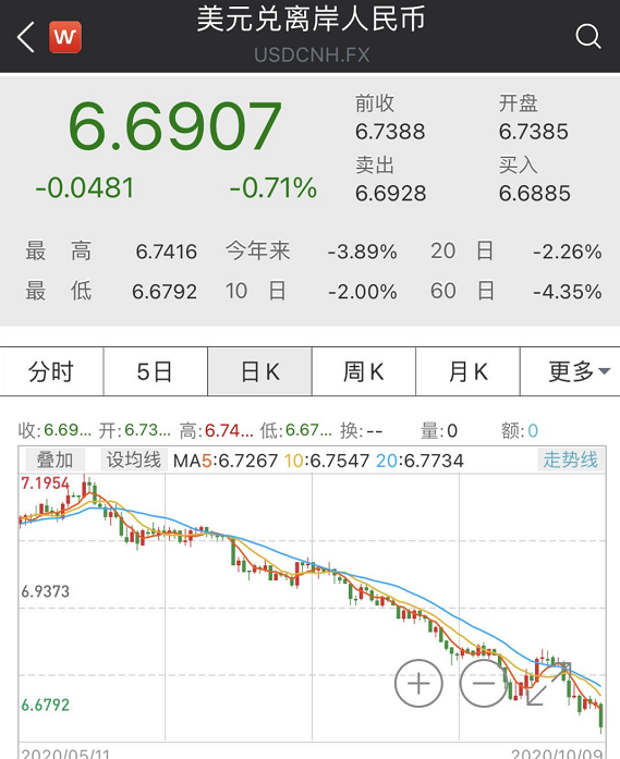 人民幣狂漲4800點(diǎn)！央行出手：外匯風(fēng)險(xiǎn)準(zhǔn)備金率下調(diào)為0