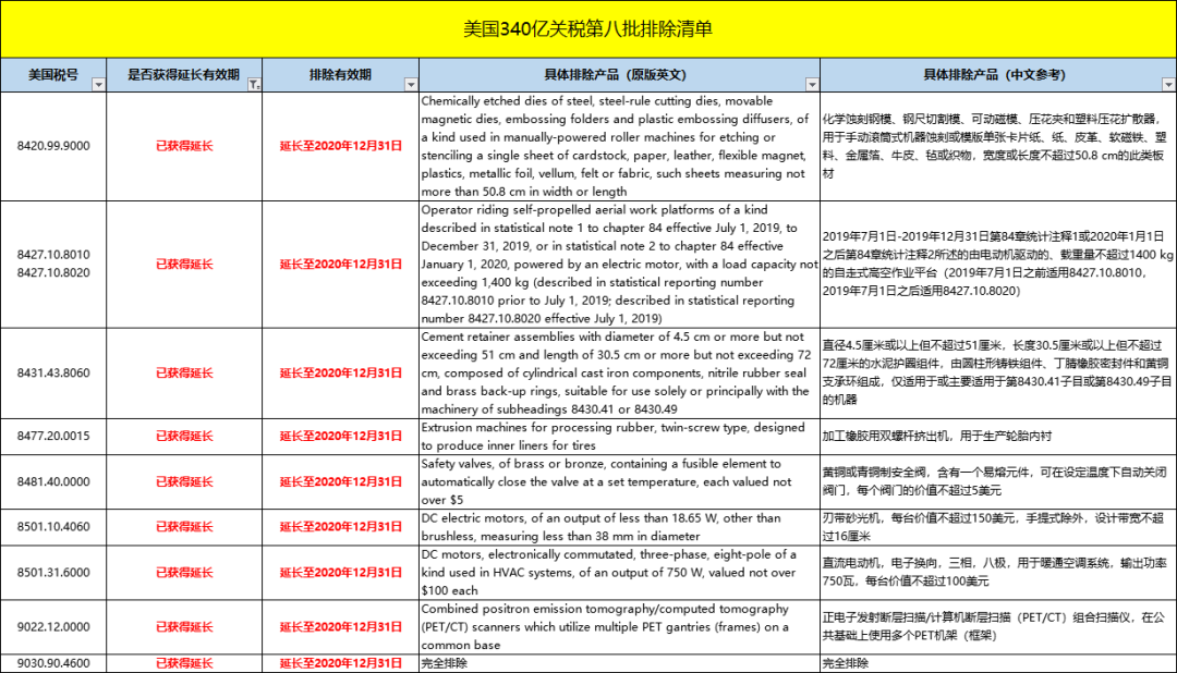 172項(xiàng)中國(guó)產(chǎn)品已恢復(fù)加征美元關(guān)稅25%！部分產(chǎn)品獲得延長(zhǎng)！