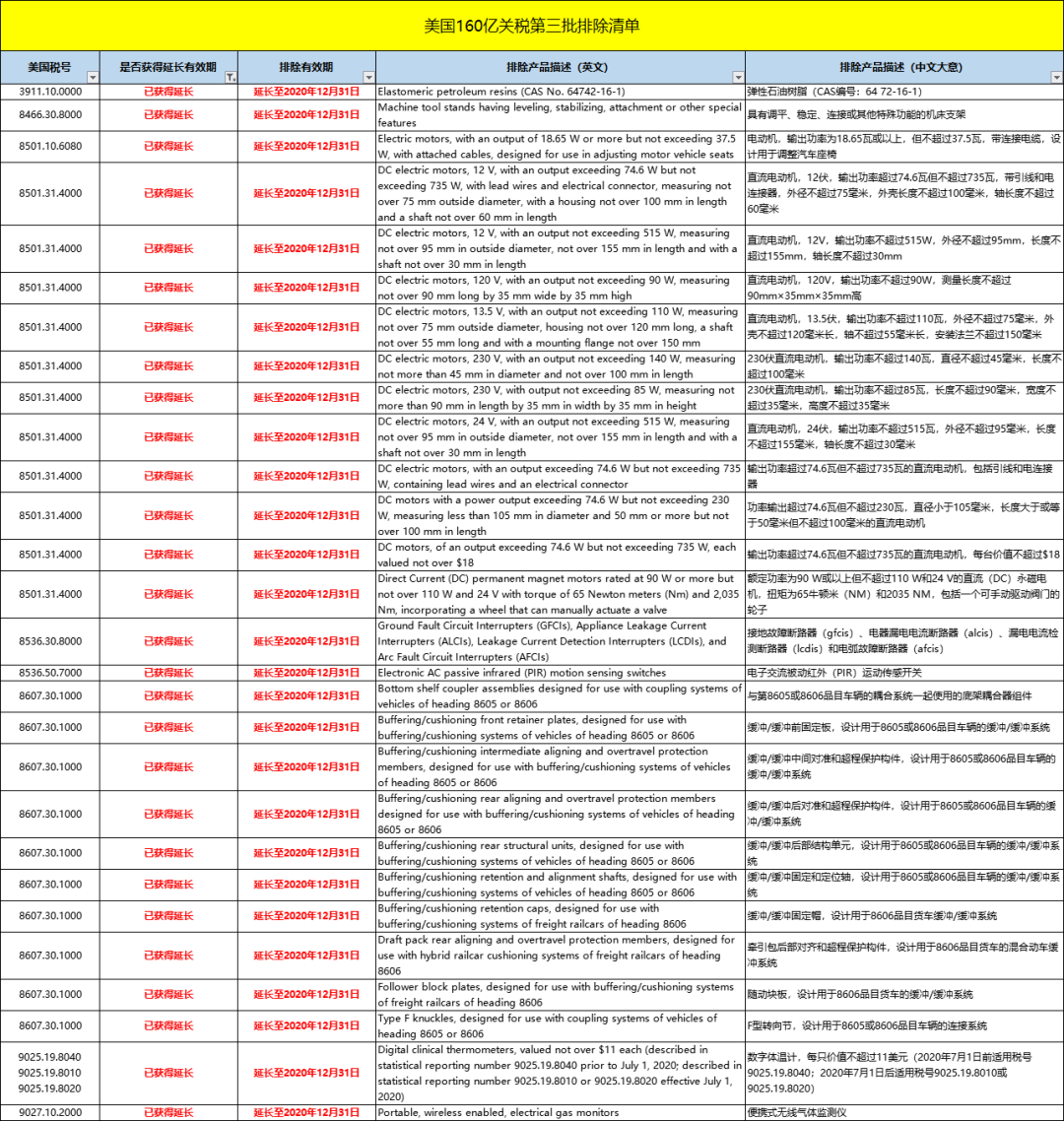 172項(xiàng)中國(guó)產(chǎn)品已恢復(fù)加征美元關(guān)稅25%！部分產(chǎn)品獲得延長(zhǎng)！