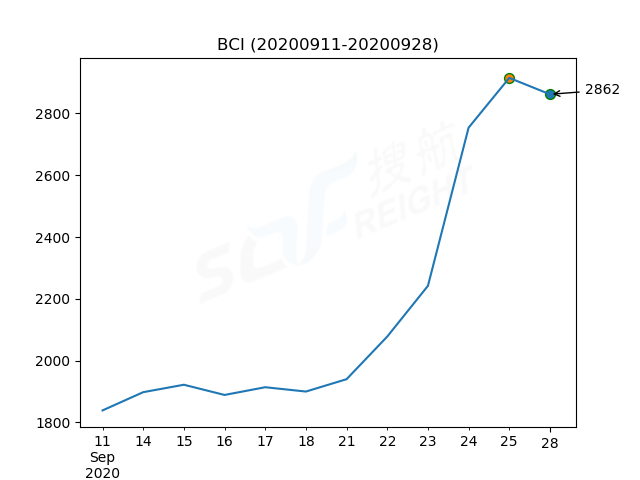 2020年9月28日BDI指數(shù)報1654點，較前一交易日下跌13點