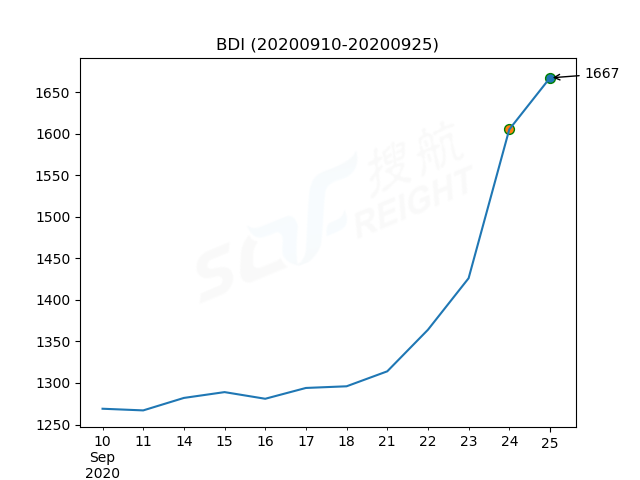 2020年9月25日BDI指數(shù)報1667點，較前一交易日上漲62點