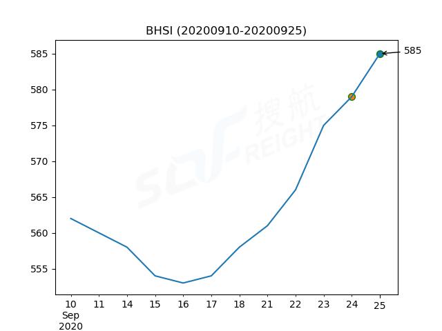 2020年9月25日BDI指數(shù)報1667點，較前一交易日上漲62點