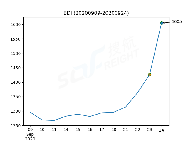 2020年9月24日BDI指數(shù)報1605點，較前一交易日上漲179點