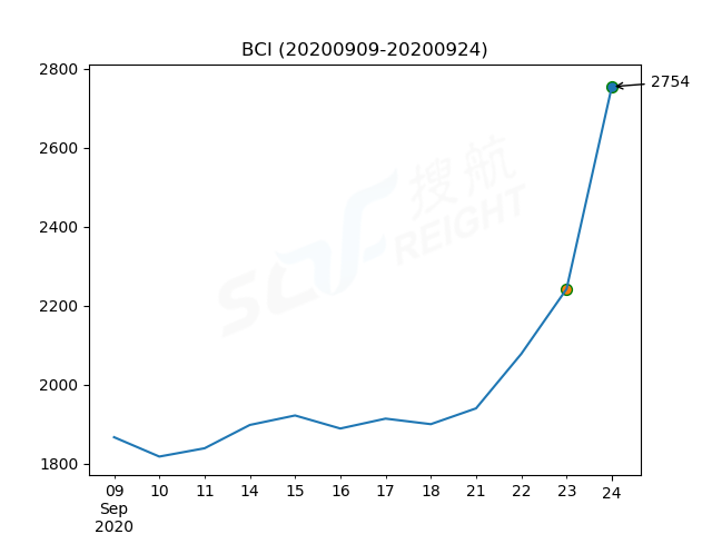 2020年9月24日BDI指數(shù)報1605點，較前一交易日上漲179點