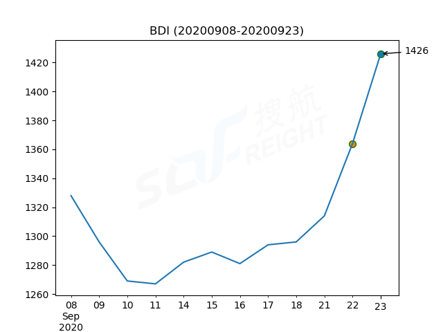 2020年9月23日BDI指數(shù)報1426點，較前一交易日上漲62點
