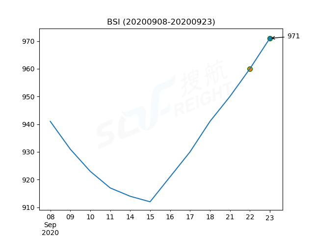 2020年9月23日BDI指數(shù)報1426點，較前一交易日上漲62點