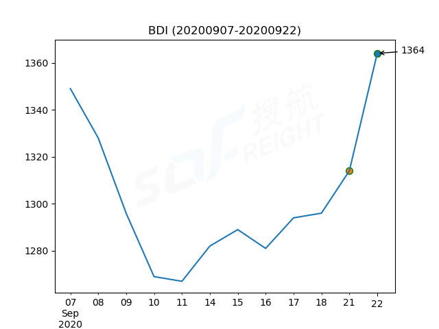 2020年9月22日BDI指數(shù)報(bào)1364點(diǎn)，較前一交易日上漲50點(diǎn)
